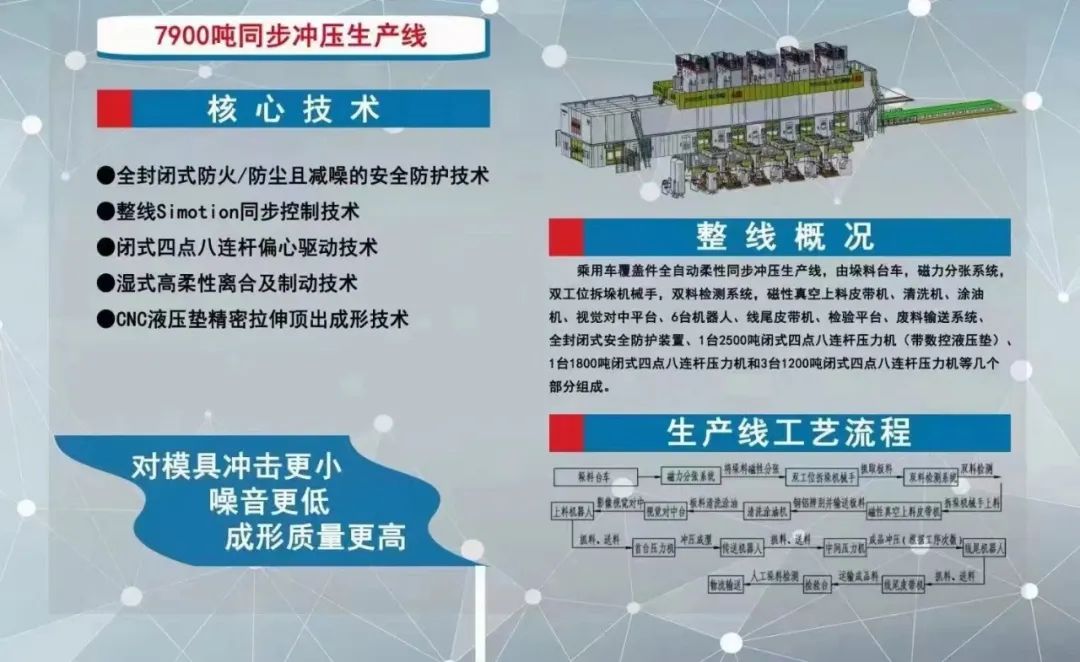 熱烈祝賀國內(nèi)知名汽車品牌工廠7900噸全自動(dòng)柔性同步?jīng)_壓生產(chǎn)線首件順利下線！